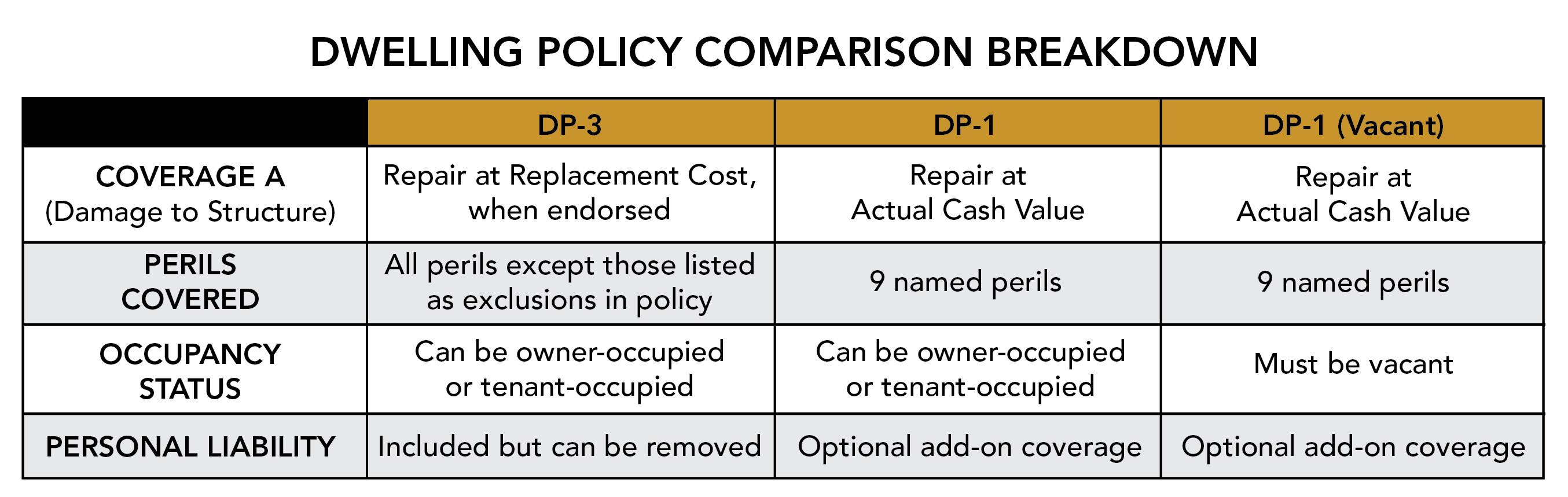 Dwelling policy comparison breakdown chart